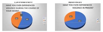 Figure 44: 55% of law enforcement officers and 31% of prison police officers claim to have experienced violence during their work.