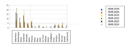 Figure 49: Suicide peaks mainly among members of the State Police, the Carabinieri and the Prison Police.