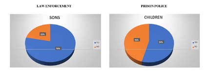 Figure 7: In both samples, the presence of children is prevalent.