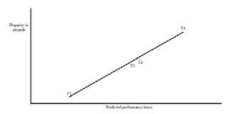 Figure 3: Plot of difference between predicted and observed times against predicted times.