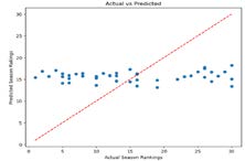 Figure 2: The actual vs predicted values even with season accounted.