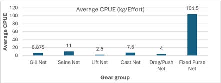 Figure 1: CPUE of different fishing gear.