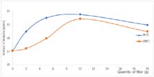 Figure 1: Tensile strength as a function of filler content in HDPE composite.