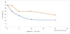 Figure 4: This decline is attributed to increased cross-linking and rigidity in the polymer matrix due to filler incorporation, reducing ductility. CNFC composites exhibited slightly higher elongation at break than PFFC composites, suggesting better deformation tolerance before failure. This could be related to the more flexible nature of coconut fibres compared to palm fruit fibres [26].