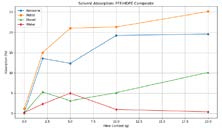 Figure 5: Solvent Absorption Test on 100% HDPE Matrix and Palm Fruit Fibre (PFF)/HDPE Composite.