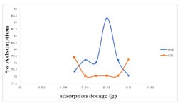 Figure 4: Effect of adsorption dosage on the adsorption of bisphenol A using RHB and SCB.