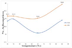 Figure 7: Effect of temperature variation on the adsorption of bisphenol A using RHB and SCB.