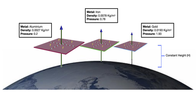 Figure 1: Variation in pressure at spatial points located at equal heights from the Earth’s surface, as a consequence of Newton’s Law of Gravitation.