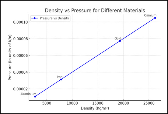 Figure 2: Variation of pressure as a function of density at an equal height above the Earth’s surface for different materials of construction (aluminum, iron, gold, and osmium).