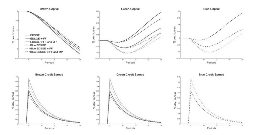 Figure 2: ** Capital Allocation Shock.