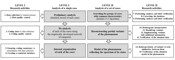 Figure 3: Data analysis scheme and research activities: the PTR Strategy.