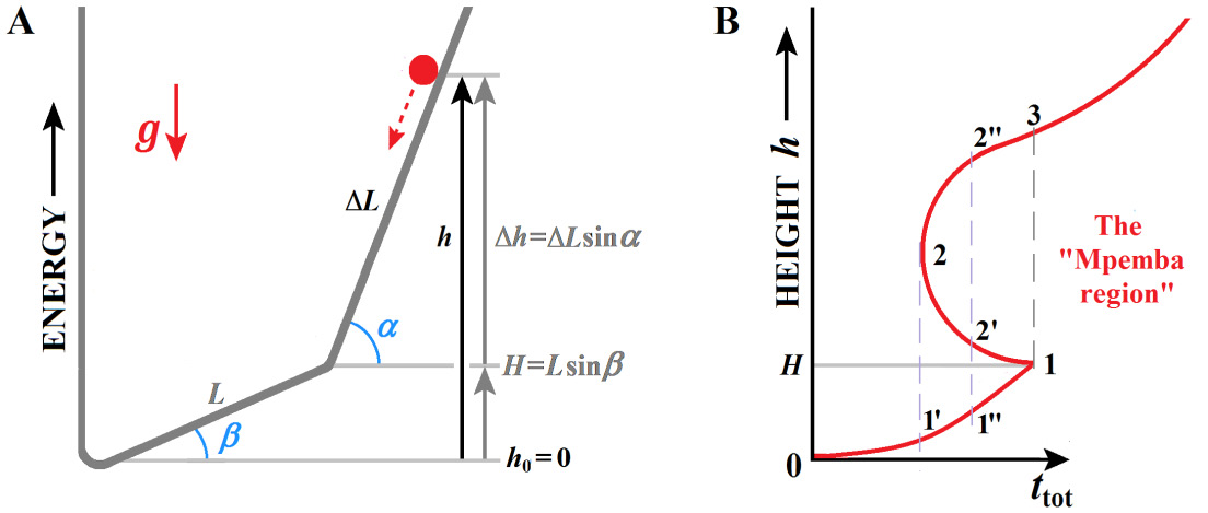 Figure 1: (A) A point particle (red) falls from the hill under the action of gravity (the acceleration of gravity is g). The slope of the hill is quite steep in its upper part and gentle at the foot (the angle α is much larger than β). The particle begins to move at an initial height of h with an initial speed vh=0. Simple question: How does the time ttot required for this particle to reach its most stable state (i.e. height h0 = 0) depend on its initial height h? (B) Schematic representation of the dependence of the time ttot required for the point particle to reach its equilibrium position (final height h0 = 0) on the initial height h of the position of this particle on the hill shown in Panel (A).