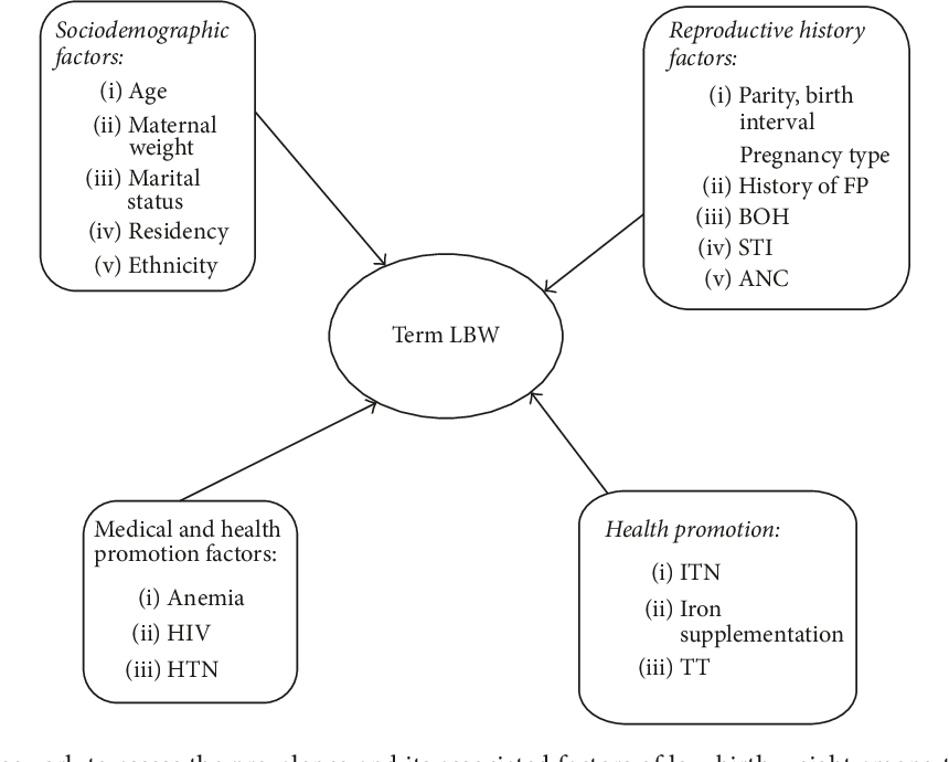 Figure 2: Prevalence and its Associated Factors of Low Birth Weight.