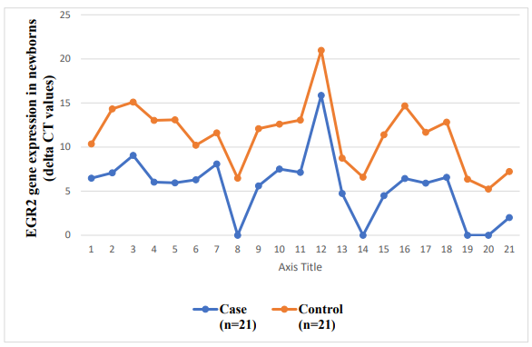 Figure 23: Melt Curve Plot.
