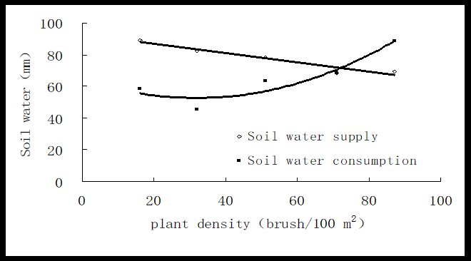 Figure 2: The relationships between soil water supply or consumption and plant density and soil water vegetation carrying capacity in critical period of plant resources relation regulation in caragana shrubland of water-limited region (Guyuan, China).