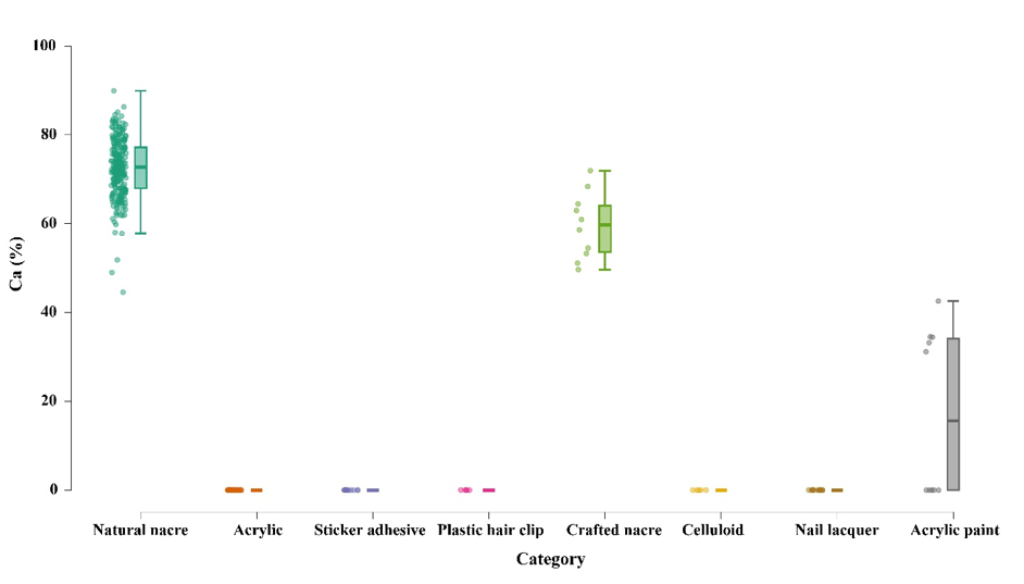 Figure 4: Relative concentrations (%) of calcium of various specimens measured by pXRF.