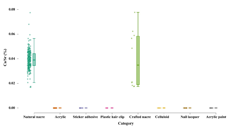Figure 6: Ratio of the relative concentration (%) of calcium to the relative concentration (%) of strontium of various specimens measured by pXRF.