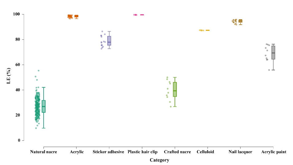 Figure 7: Relative light elements (LE) percentage estimation of various specimens measured by pXRF.