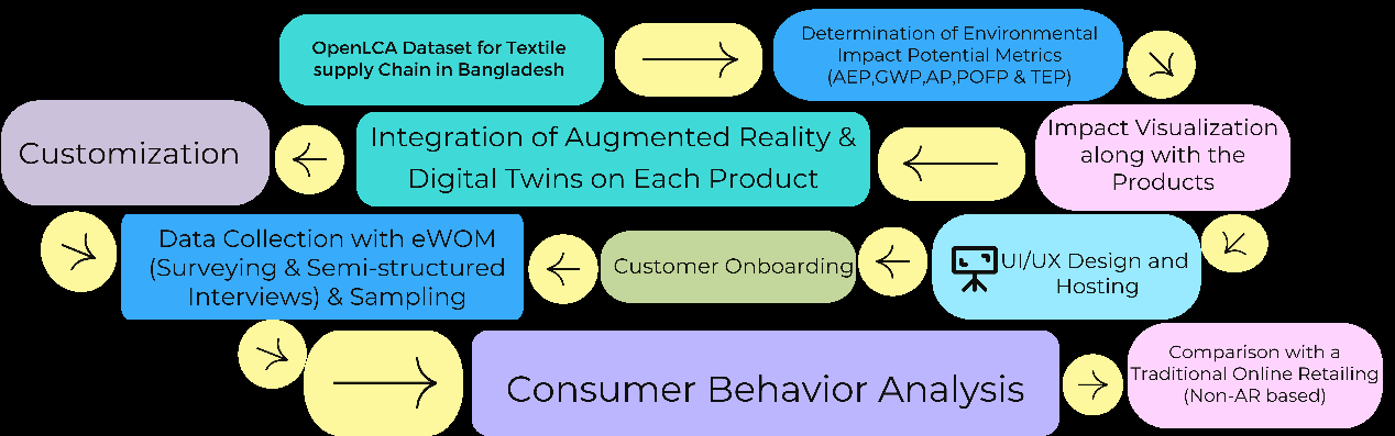 Figure 2: Environmental Impact Potential (a) AEP; (b) TEP; (c) AP; (d) GWP and (e)POFP visualization from life cycle assessment through OpenLCA for all four items.