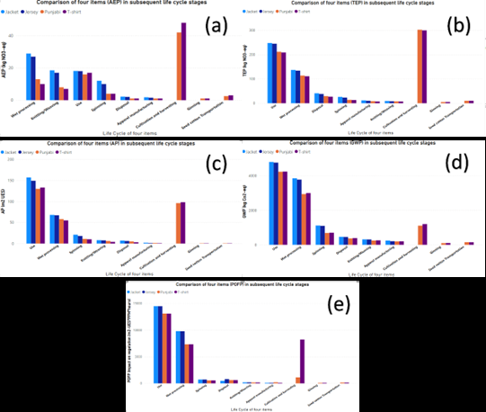 Figure 3: Ratings given by customers in AR perspective online shopping compared to traditional online shopping.