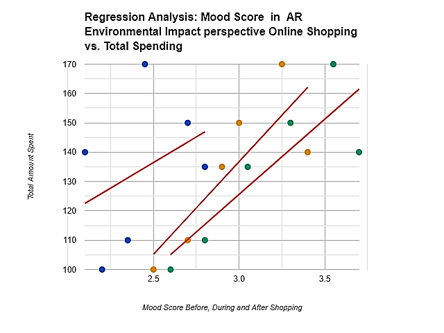 Figure 5: Customer satisfaction magnitudes in AR Environmental perspective online shopping compared to Traditional online shopping.