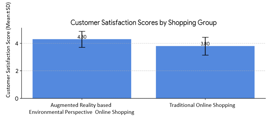 Figure 6: AR Environmental impact perspective shopping vs Traditional online shopping in terms of appeal and satisfaction for all four items.