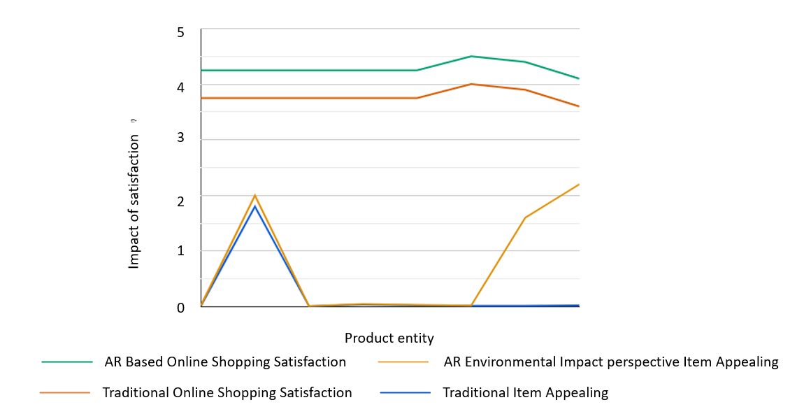 Figure 7: AR-based environmental impact perspective online shopping vs Traditional online shopping in terms of (a) impulse purchases, (b) number of items purchased, and (c) amount spent in total.