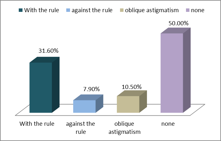 Figure 3: Percentage of pattern of astigmatism in the study. Diagnosis of the patients: Twelve patients (40%) had unilateral retinoblastoma and 18 patients (60%) had bilateral tumor (Table 3).
