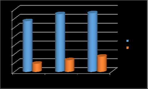 Figure 1: Qualitative Beta HCG Test as a Predictor of Preterm Delivery within 1 Week, 2 Weeks or 3 Weeks of Testing Irrespective of Gestation at Delivery.