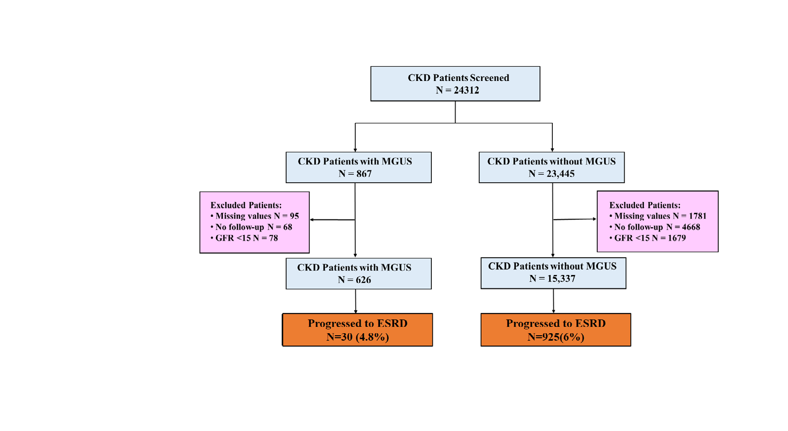 Figure 2: Cumulative incidence of ESRD by MGUS status (A), chronic kidney disease stage (B), race (C) and diabetes status (D). ESRD: End Stage Renal Disease. MGUS: Monogammopathy of Undetermined Significance.