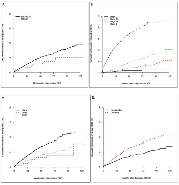 Figure 3: Kaplan-Meier estimation of Overall Survival by MGUS status among patients with CKD. Median Overall Survival was 78.5 (95% CI: 74.6-81.4) months for CKD patients without MGUS vs. 85.3 (95% CI: 71.6-90.8) months for those with CKD and MGUS. CKD: Chronic Kidney Disease. MGUS: Monogammopathy of Undetermined Significance.