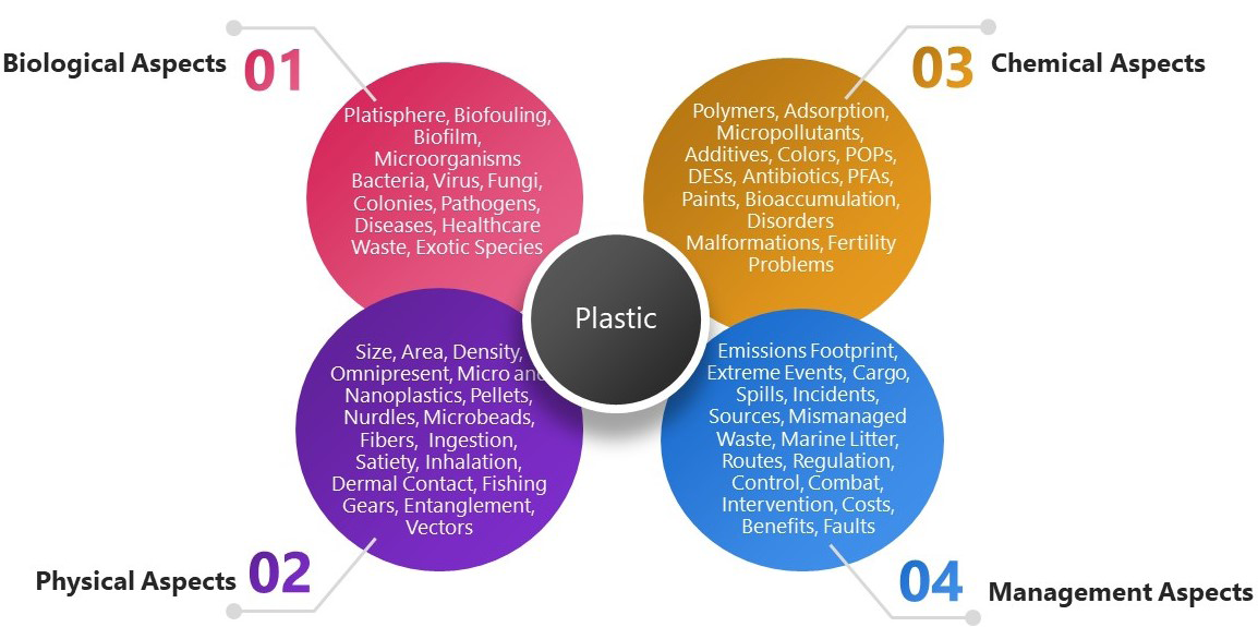 Figure 2: Summary of biological, physical, chemical and management aspects related to plastic pollution.
