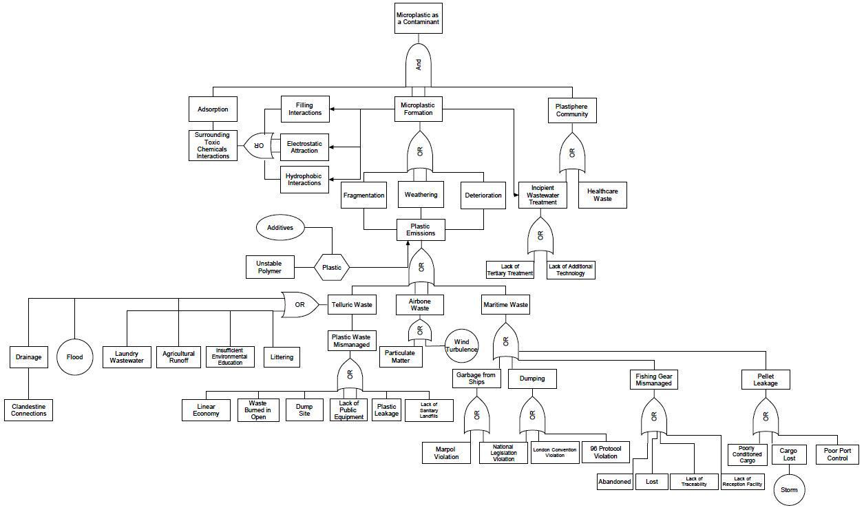 Figure 7: FTA on unwanted event “Microplastic as Contaminant” in marine environment.