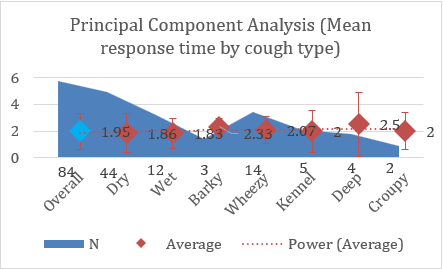 Figure 3: Principal Component Analysis (Mean response time by cough type).
