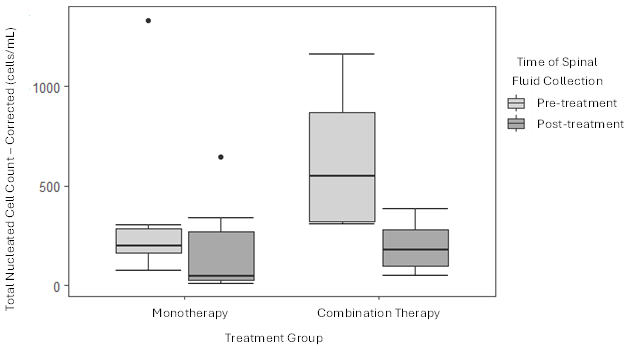 Figure 1: Box Plots Comparing Changes in Total Nucleated Cell Count Between Pre-Treatment and Post-Treatment Spinal Fluid Collection in Monotherapy and Combination Therapy Groups.