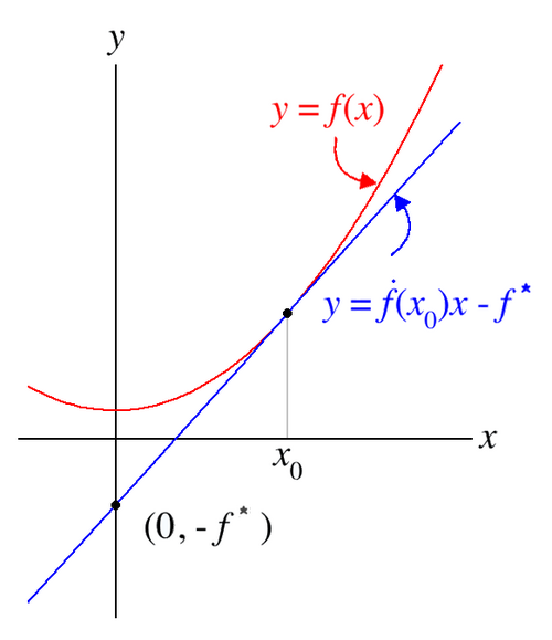 Figure 1: Mathematical construction of the Legendre transform f*(s) of a convex function f (x). (© 2006, Public Domain, Wikimedia Commons).