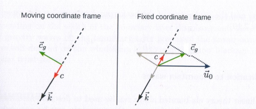 Figure 3: Definition of the relevant vectors in a gravity wave described in a coordinate frame moving with the background flow (left) and in a fixed coordinate frame (right). The figure shows the direction of the wave vector (solid arrow), the group velocity (green arrow) and the phase velocity (red arrow). (© Allaerts D [53], idem, p. 39).