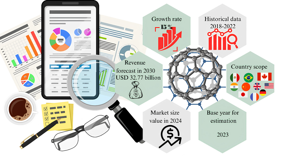 Figure 1: General illustration of the Market size of nanomaterials. Adapted from [6].