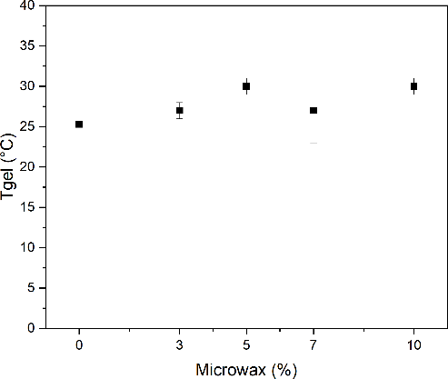 Figure 6: Example of elastic response, creep, and failure in a strain curve.