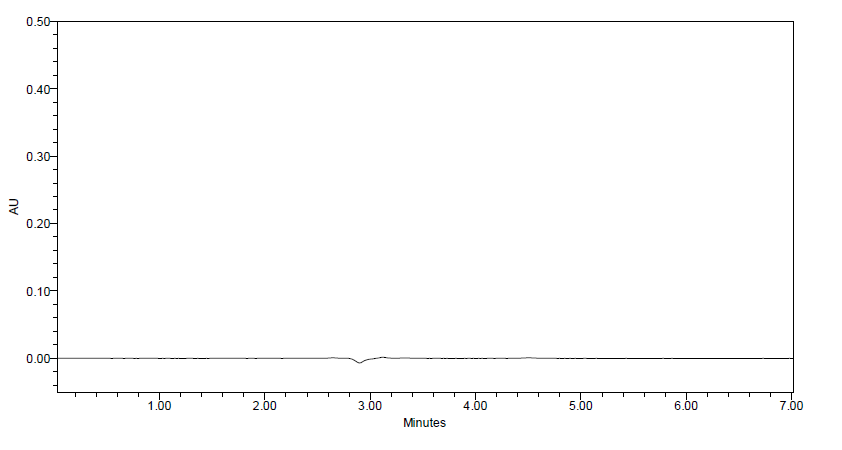 Figure 3: Blank Chromatogram.