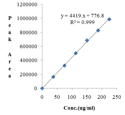Figure 4: Placebo Chromatogram.