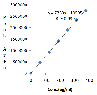 Figure 5: Optimised Chromatogram. Linearity: Detector response for the proposed method determined to be linear over the range of five concentration levels prepared and injected, 37.5 to 220µg/mL for Moexipril and 62.5 to 375µg/mL for Hydrochlorothiazide. The calibration curve was plotted as concentration of the respective drug versus the obtained peak area at each concentration level. The linearity of the method was evaluated by linear regression analysis. The linear regression equation of proposed method representing slope and intercept for Moexipril and Hydrochlorothiazide were given in (Figures 6 & 7). The statistical data calculated for Moexipril and Hydrochlorothiazide found to be accurate and was given in Table 3.
