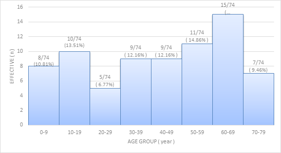 Figure 1: Distribution of patients with ENT cancers according to their age group.