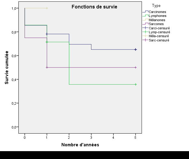Figure 3: Survival of patients with cancer pathology.
