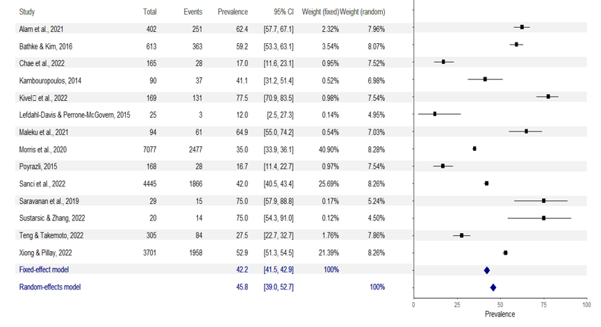 Figure 4: Forest plot for prevalence of loneliness.