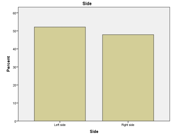 Figure 8: Percentage distribution by side.