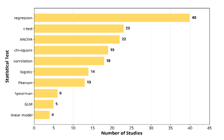 Figure 10: Effect of the magnitude sizes.