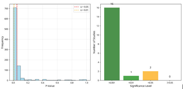 Figure 11: Distribution of confidence interval and correlation strength categories.