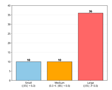 Figure 12: Distribution of statistical measures.