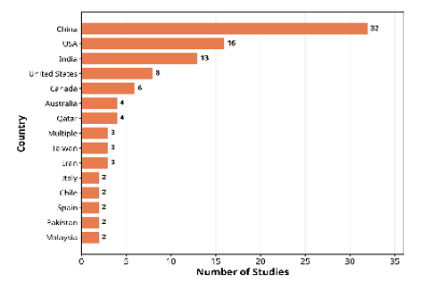 Figure 2: ** Distribution of road rage studies.
